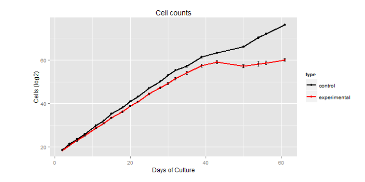 This shows that the experimental cells stopped dividing (red), while the control cells continued (black). It also shows that this change occurred around day 40 of counting cells, which was around day 70 of cell growth after sgRNA introduction.